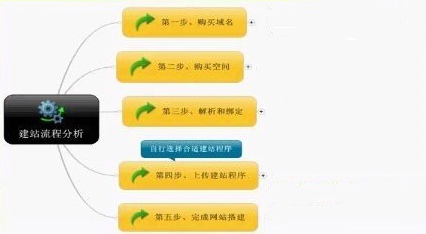 互联网小白如何建设网站 方法有哪些